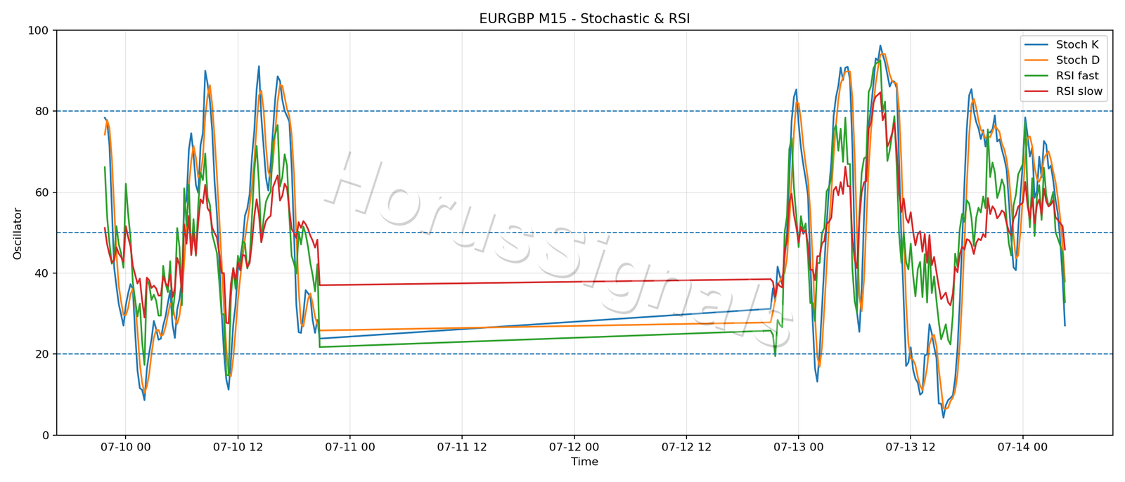 EURGBP M15 02 STOCH RSI
