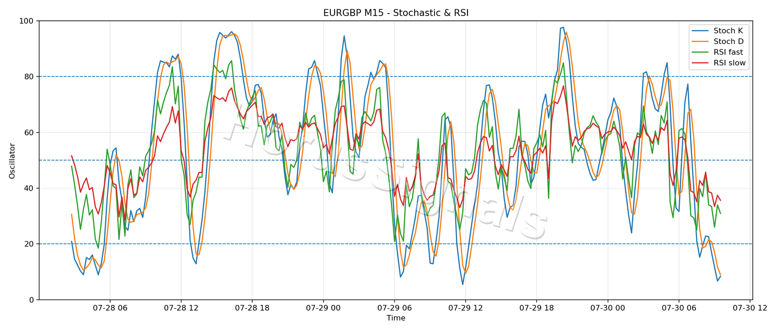 EURGBP M15 02 STOCH RSI