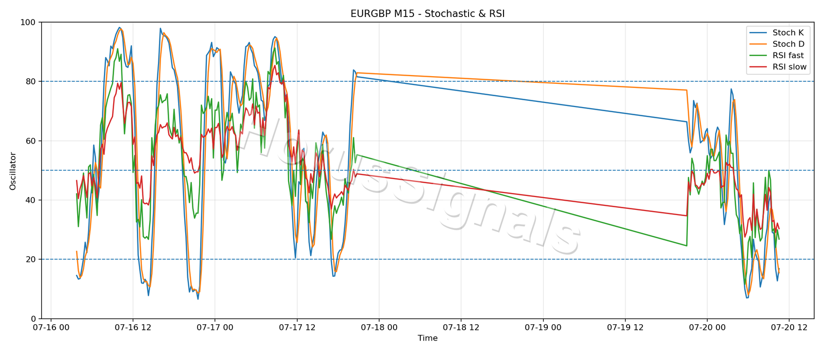 EURGBP M15 02 STOCH RSI