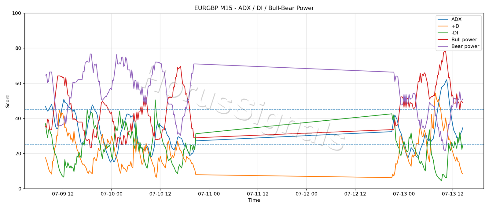EURGBP M15 03 ADX POWER