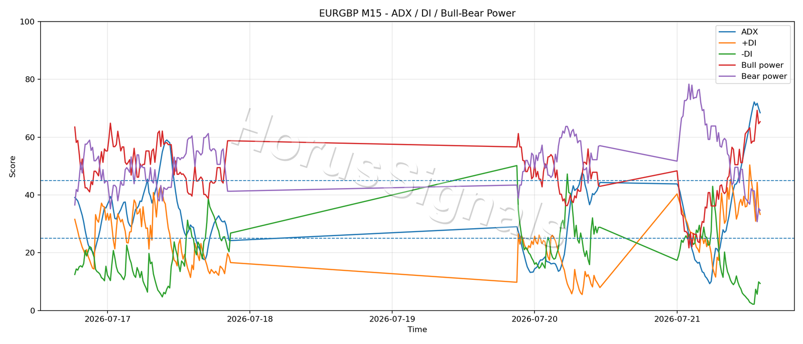 EURGBP M15 03 ADX POWER