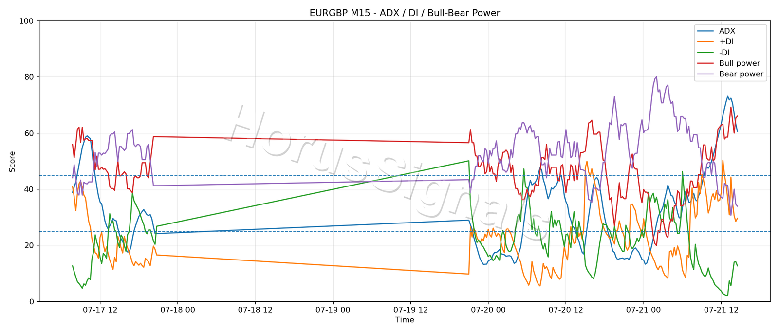 EURGBP M15 03 ADX POWER