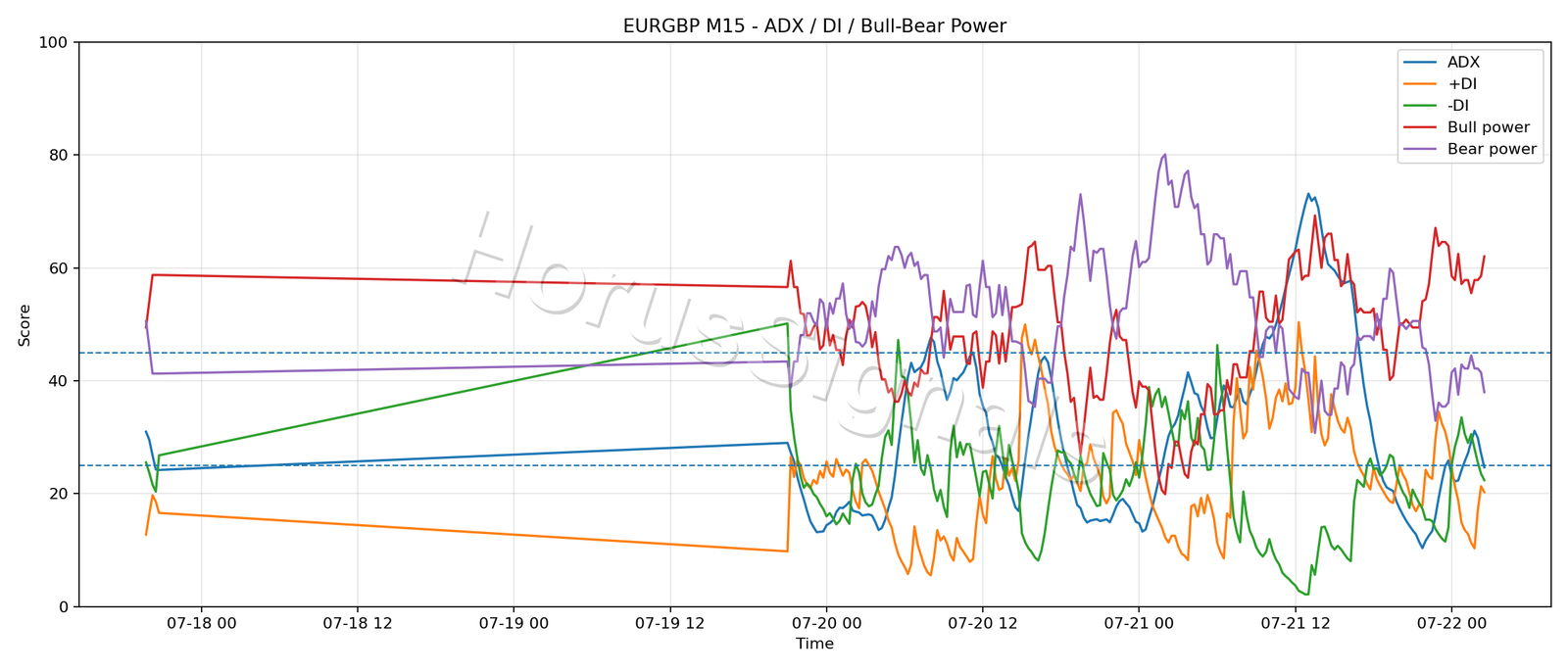 EURGBP M15 03 ADX POWER