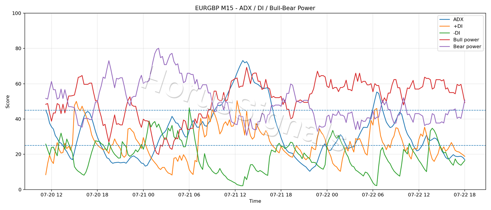 EURGBP M15 03 ADX POWER