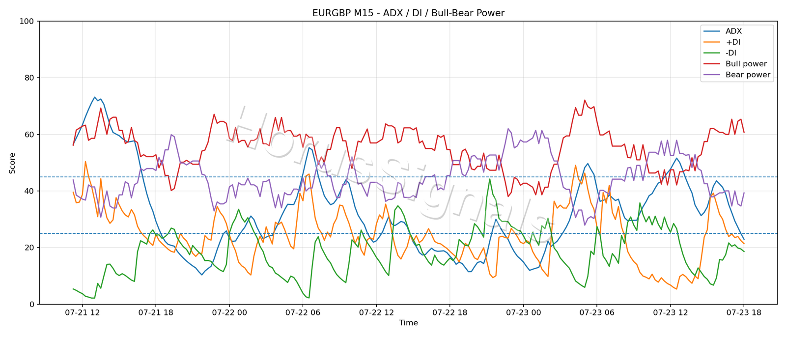 EURGBP M15 03 ADX POWER