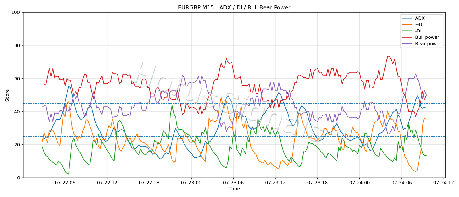 EURGBP M15 03 ADX POWER