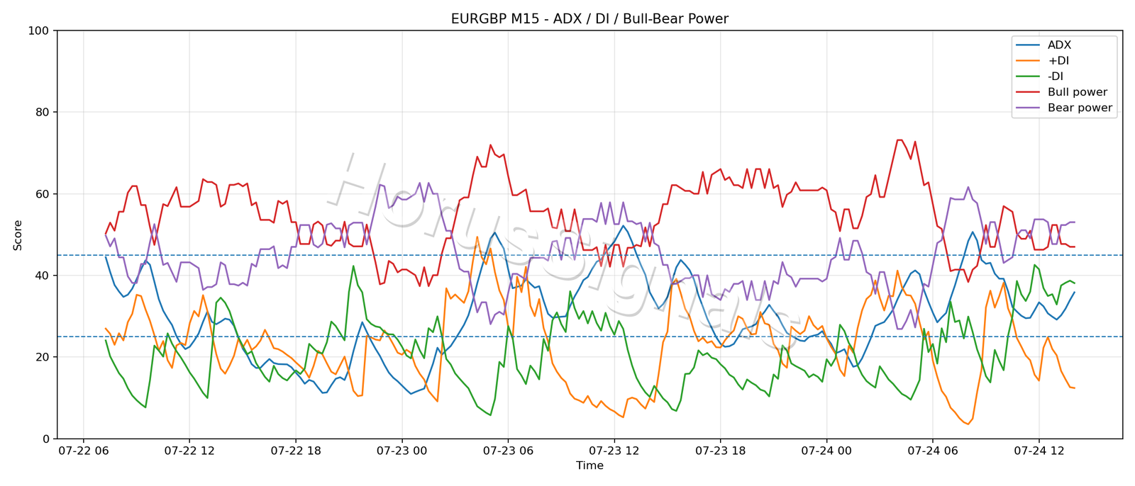 EURGBP M15 03 ADX POWER