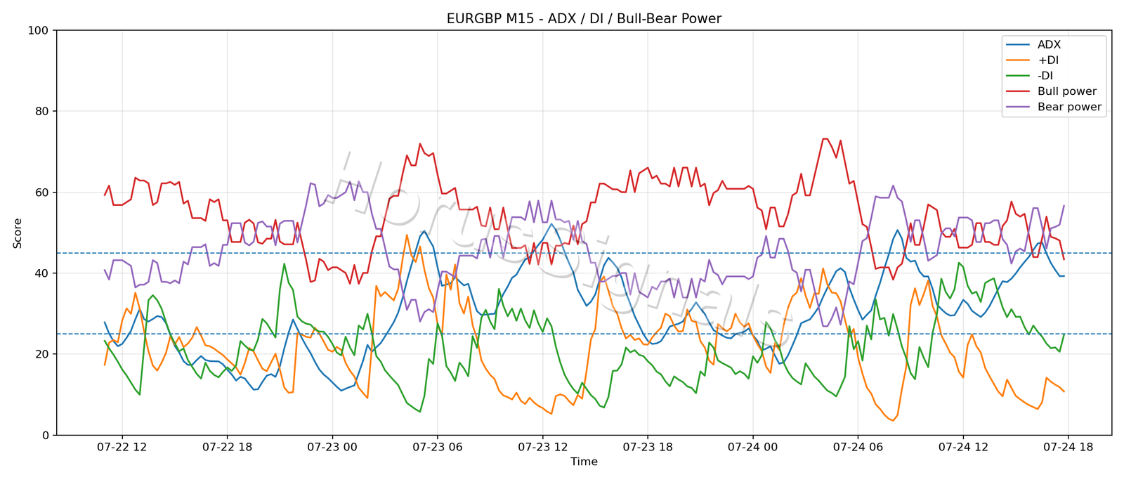 EURGBP M15 03 ADX POWER