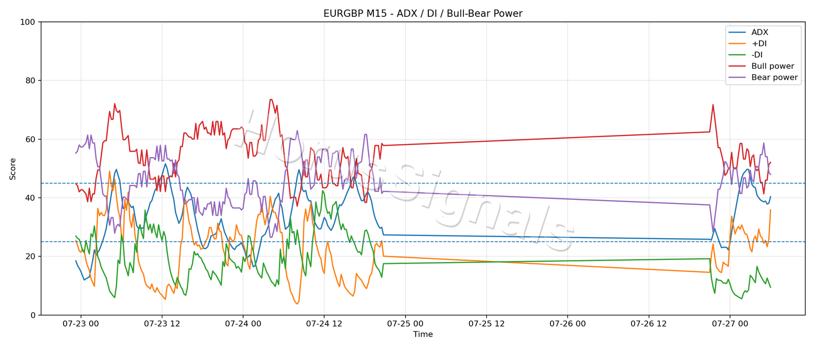 EURGBP M15 03 ADX POWER