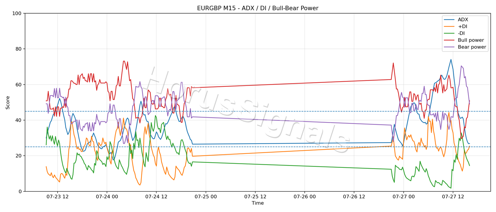 EURGBP M15 03 ADX POWER