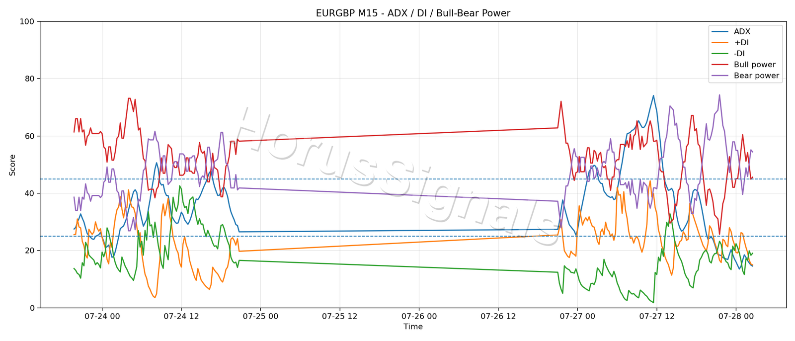 EURGBP M15 03 ADX POWER