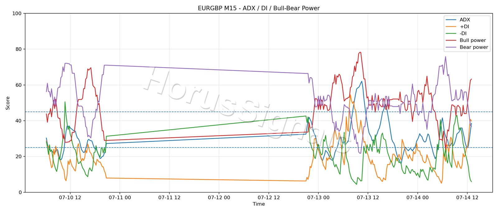 EURGBP M15 03 ADX POWER