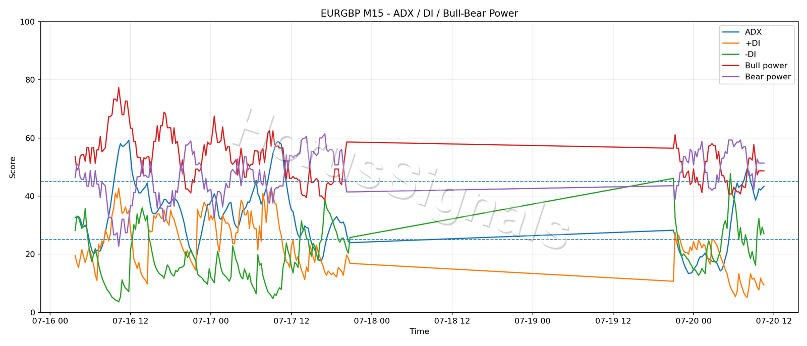 EURGBP M15 03 ADX POWER