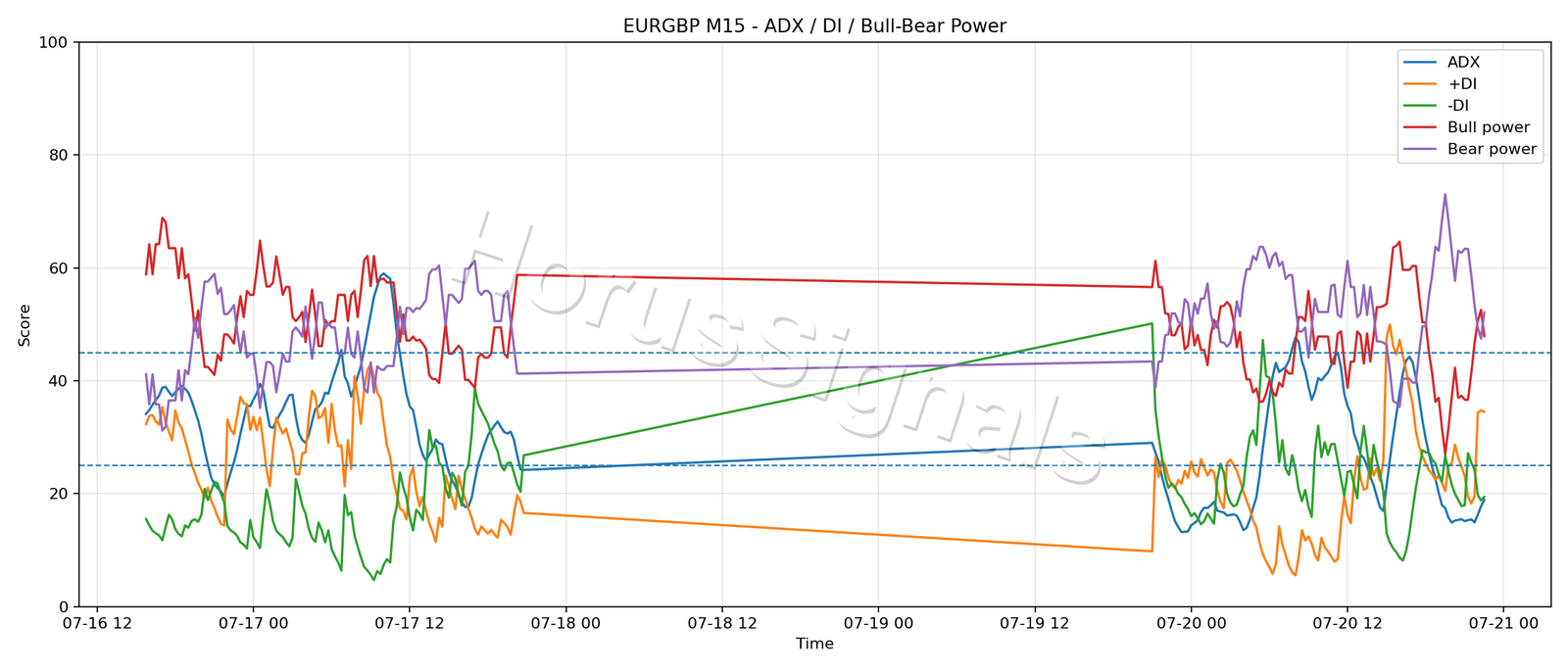 EURGBP M15 03 ADX POWER