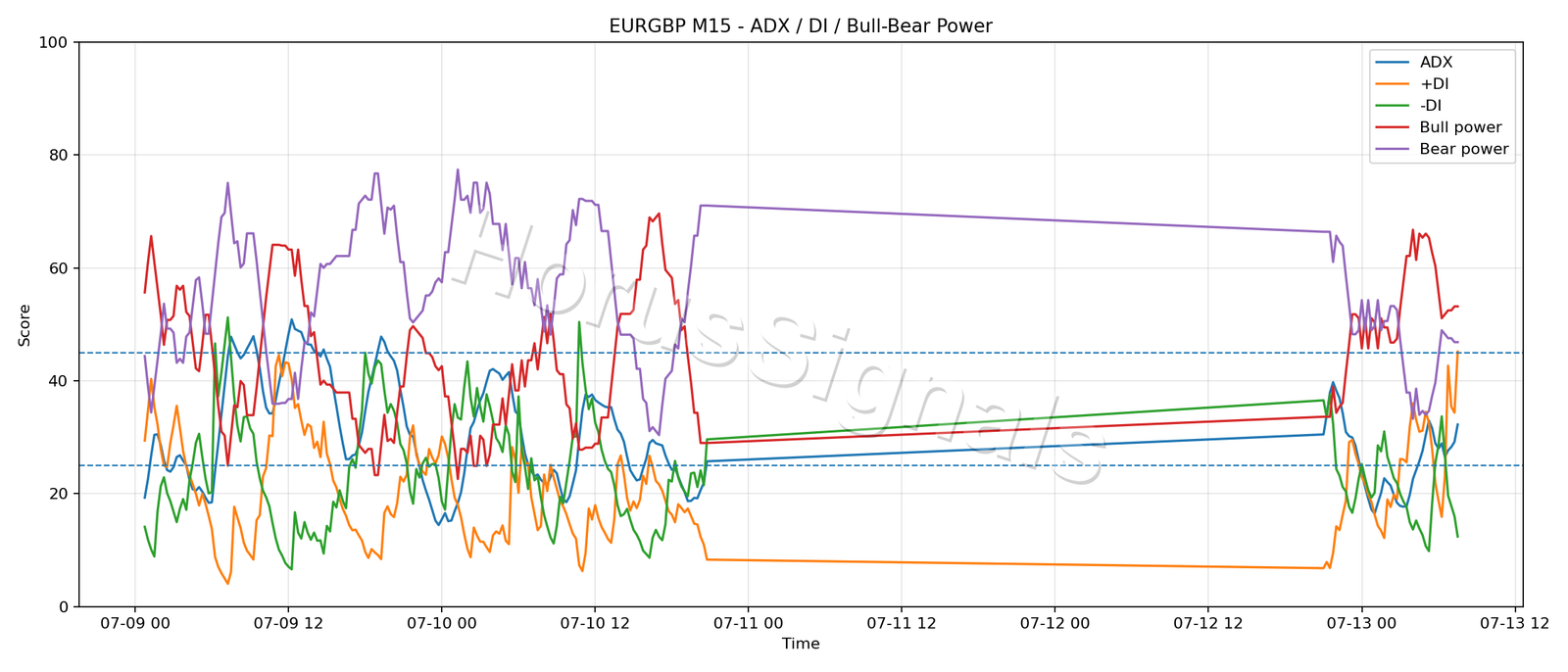 EURGBP M15 03 ADX POWER