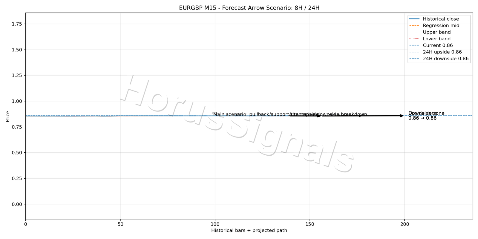 EURGBP M15 05 FORECAST ARROW SCENARIO