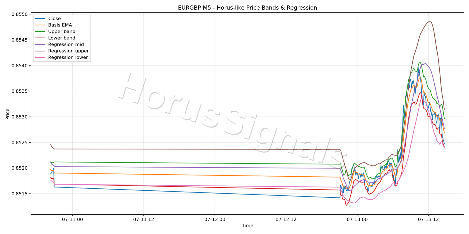 EURGBP M5 01 PRICE BANDS REGRESSION