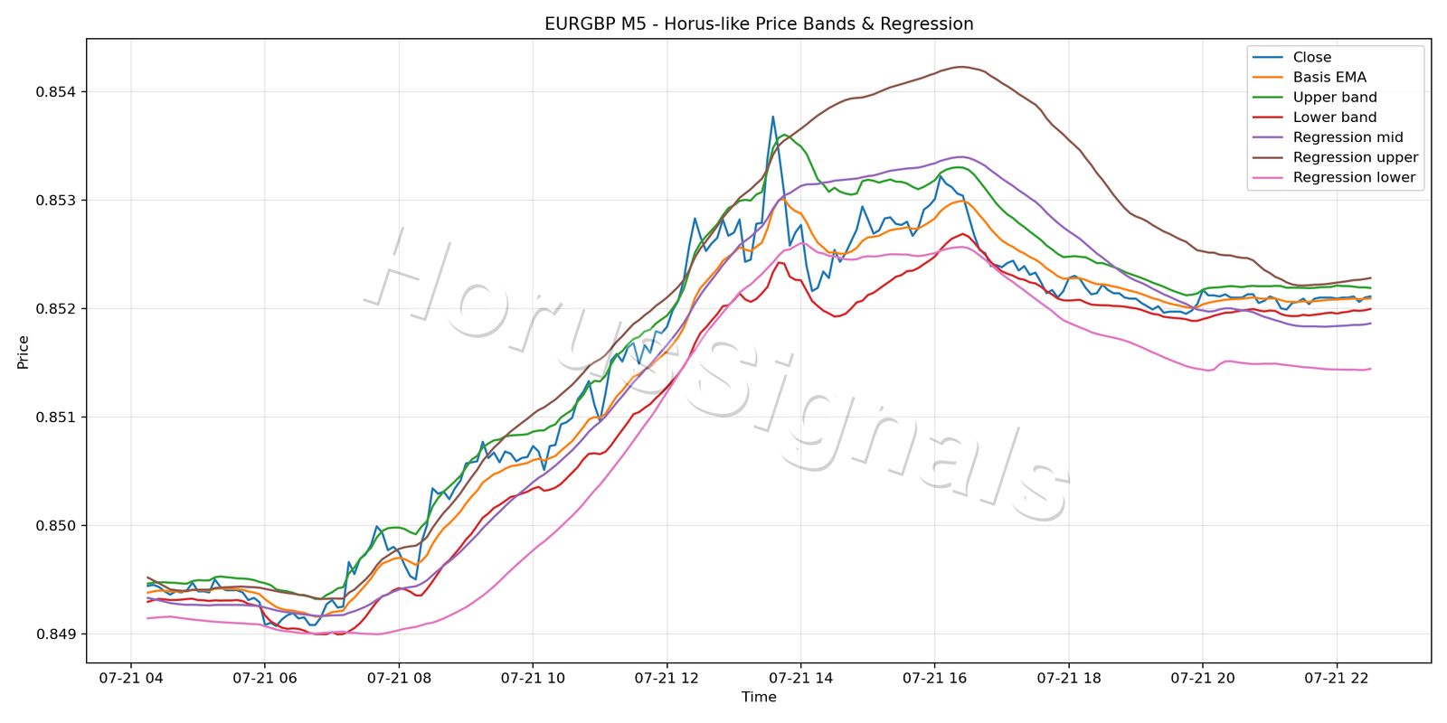 EURGBP M5 01 PRICE BANDS REGRESSION