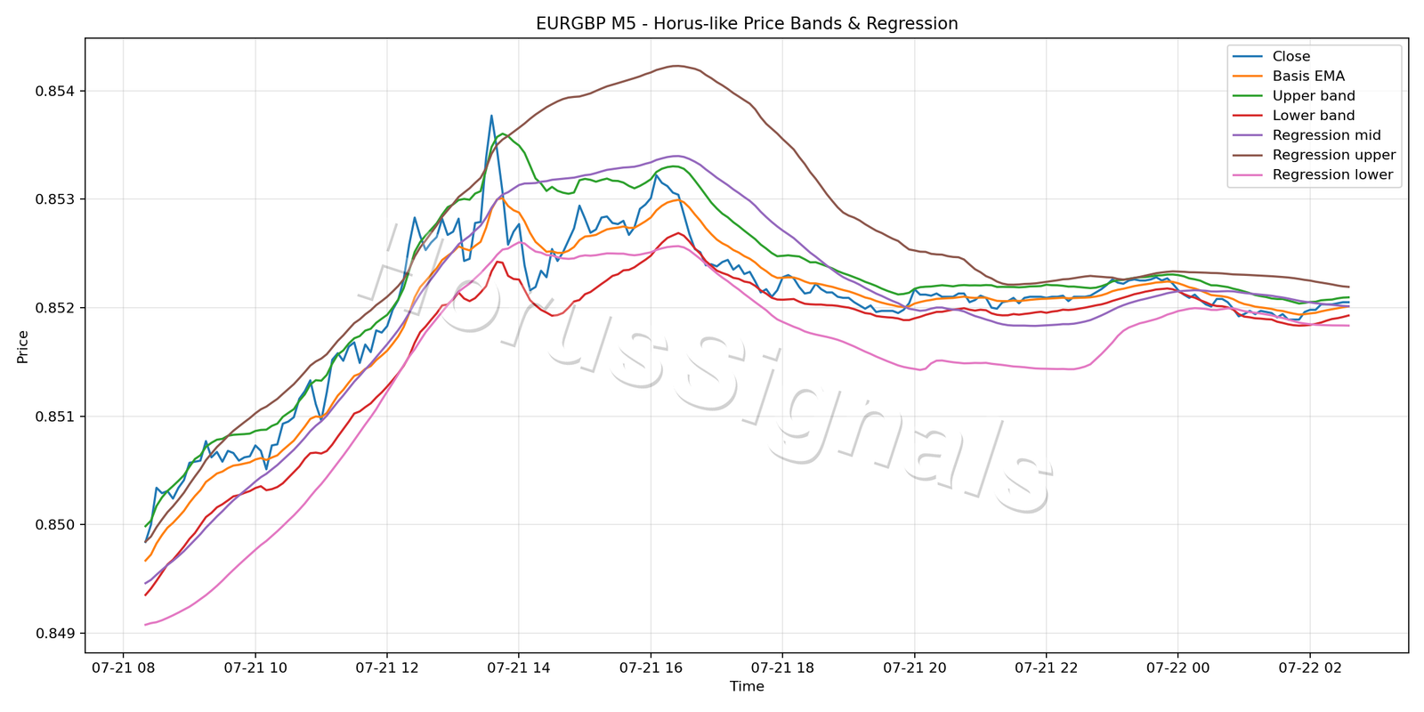 EURGBP M5 01 PRICE BANDS REGRESSION
