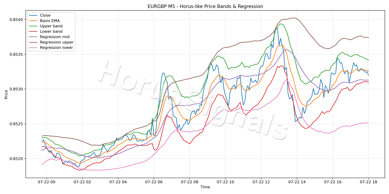 EURGBP M5 01 PRICE BANDS REGRESSION