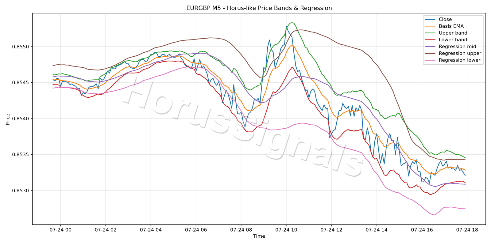 EURGBP M5 01 PRICE BANDS REGRESSION