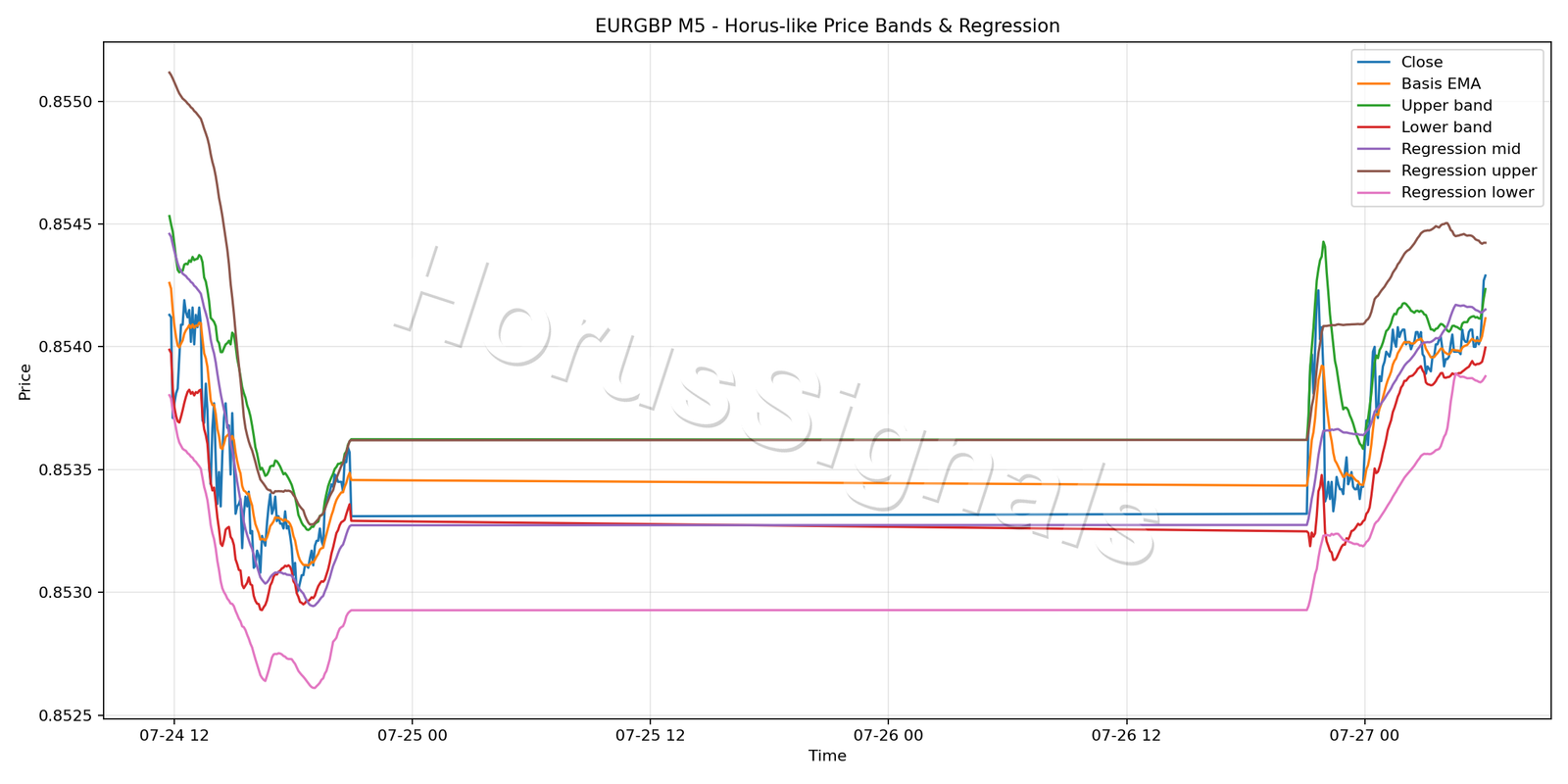 EURGBP M5 01 PRICE BANDS REGRESSION