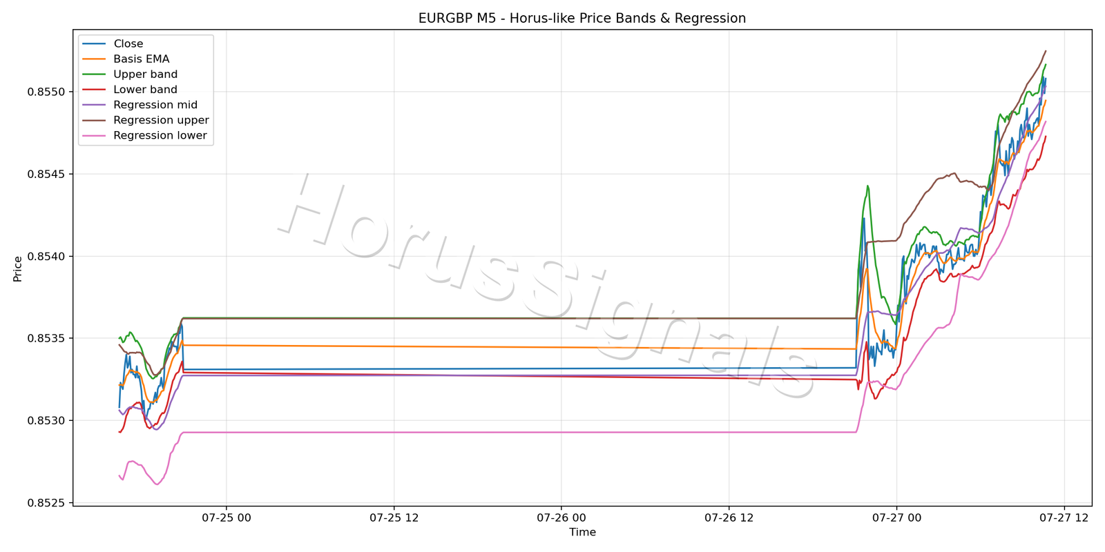 EURGBP M5 01 PRICE BANDS REGRESSION