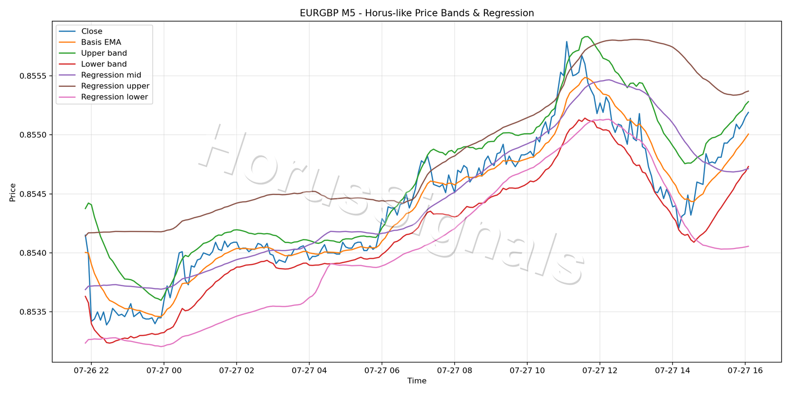 EURGBP M5 01 PRICE BANDS REGRESSION