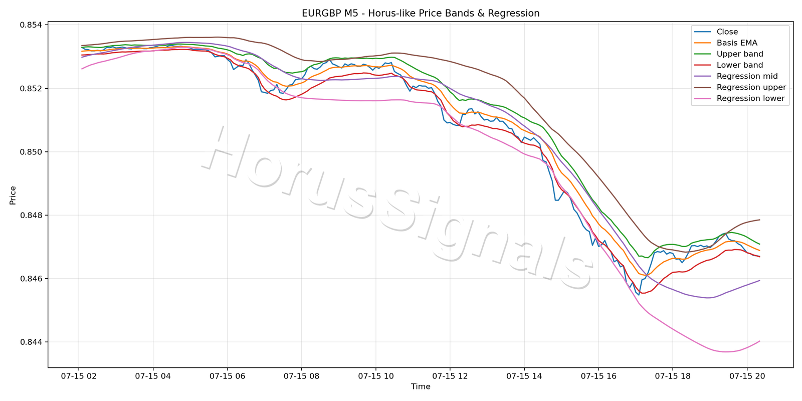 EURGBP M5 01 PRICE BANDS REGRESSION
