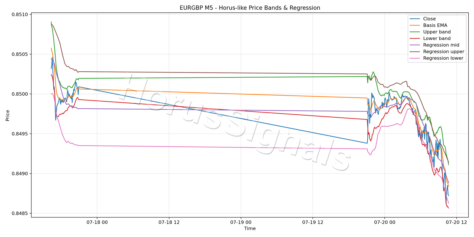 EURGBP M5 01 PRICE BANDS REGRESSION