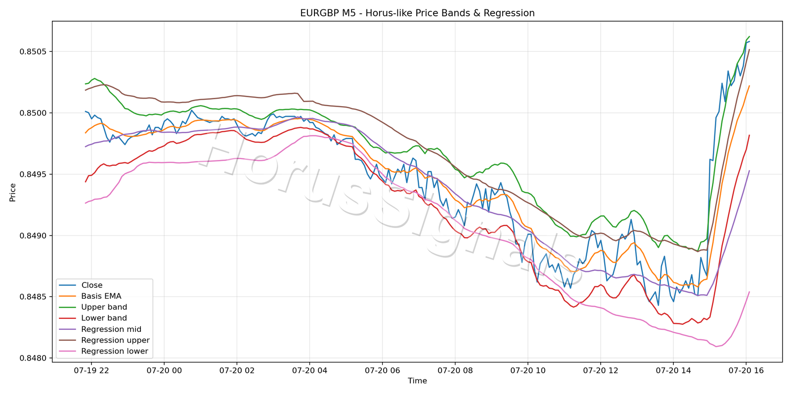 EURGBP M5 01 PRICE BANDS REGRESSION
