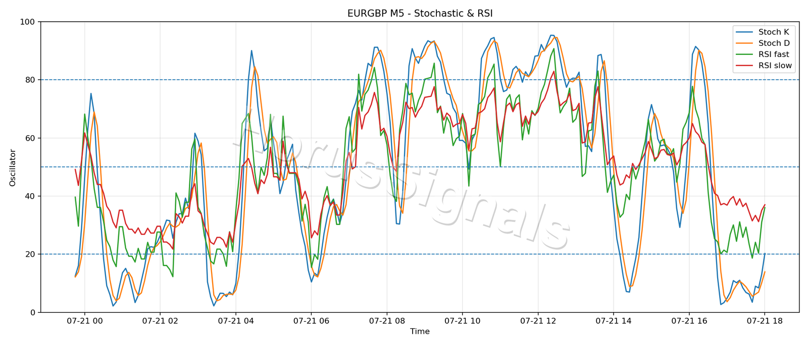 EURGBP M5 02 STOCH RSI