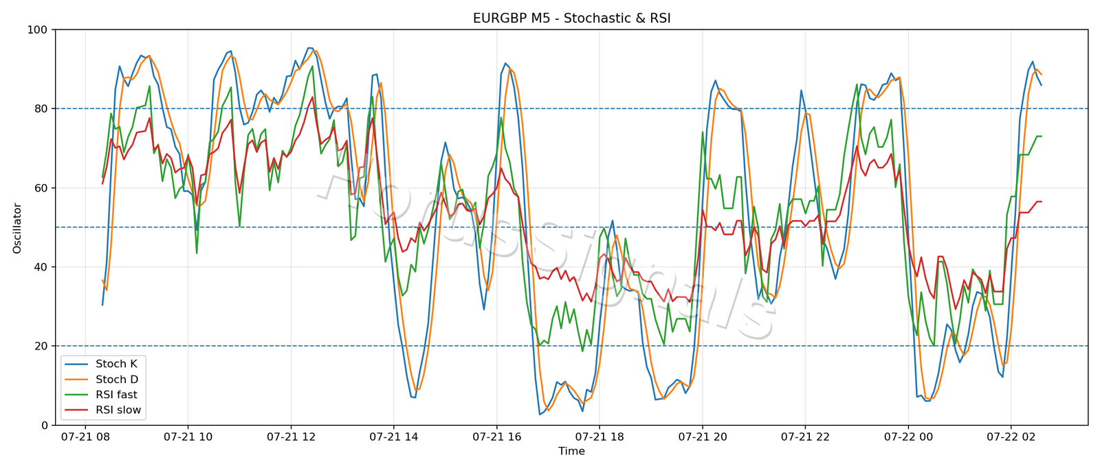 EURGBP M5 02 STOCH RSI