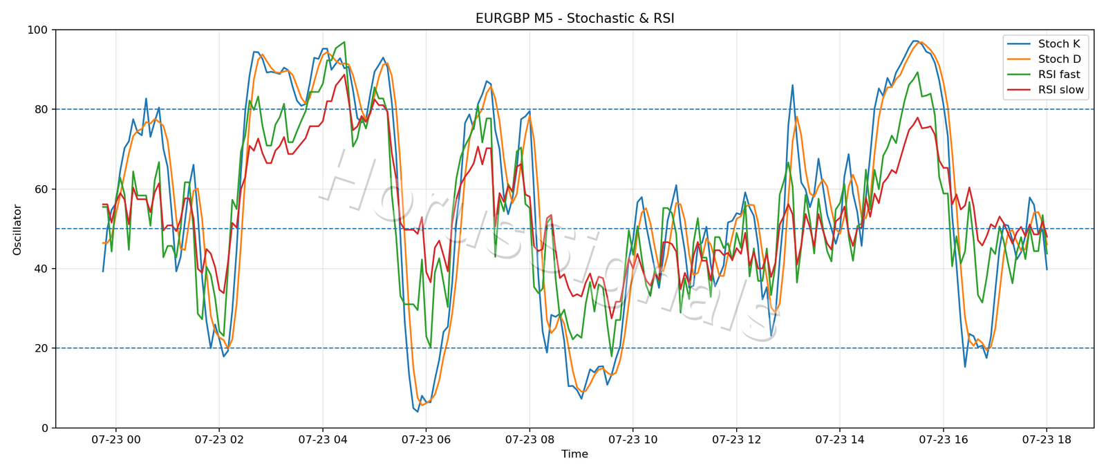 EURGBP M5 02 STOCH RSI