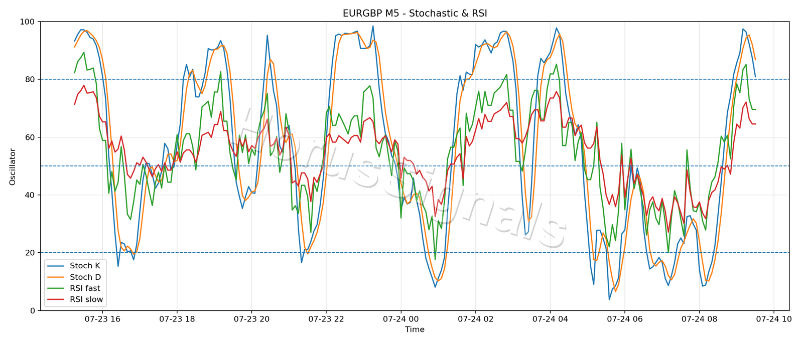 EURGBP M5 02 STOCH RSI