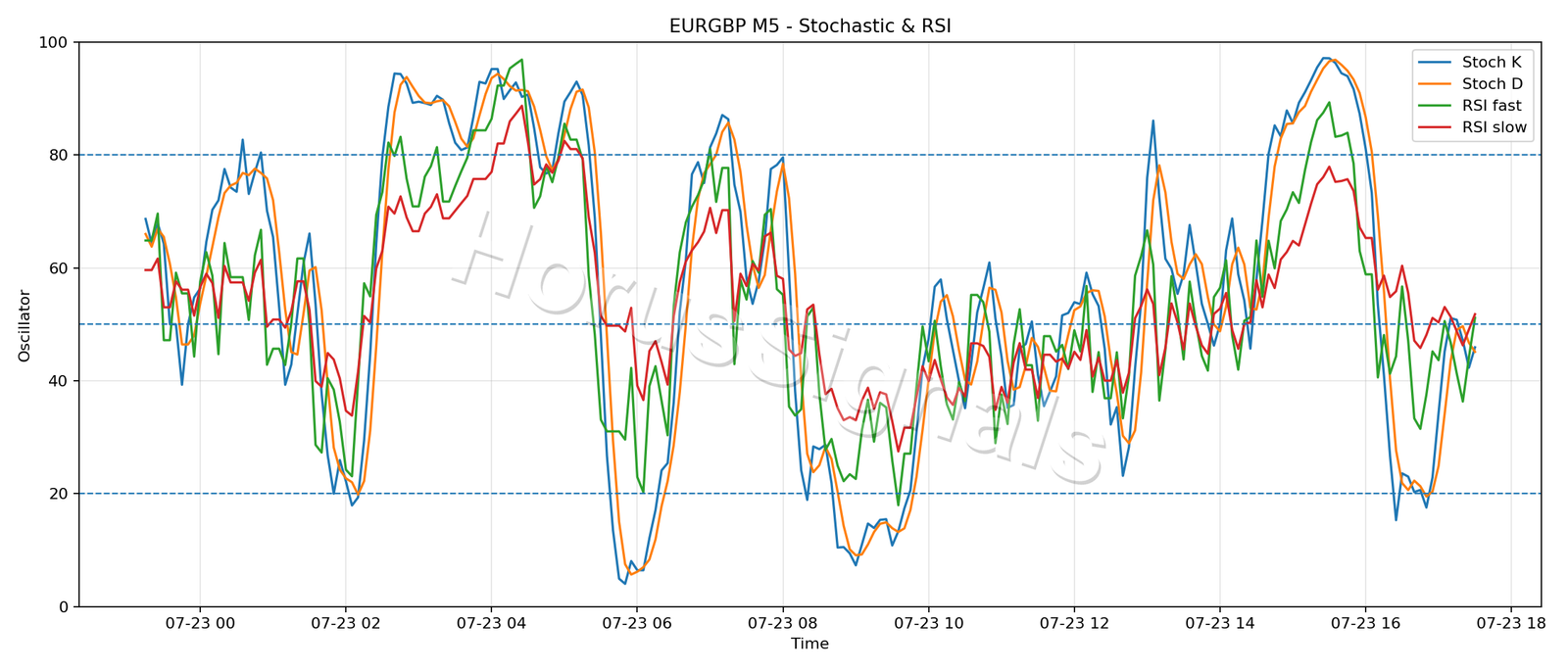 EURGBP M5 02 STOCH RSI