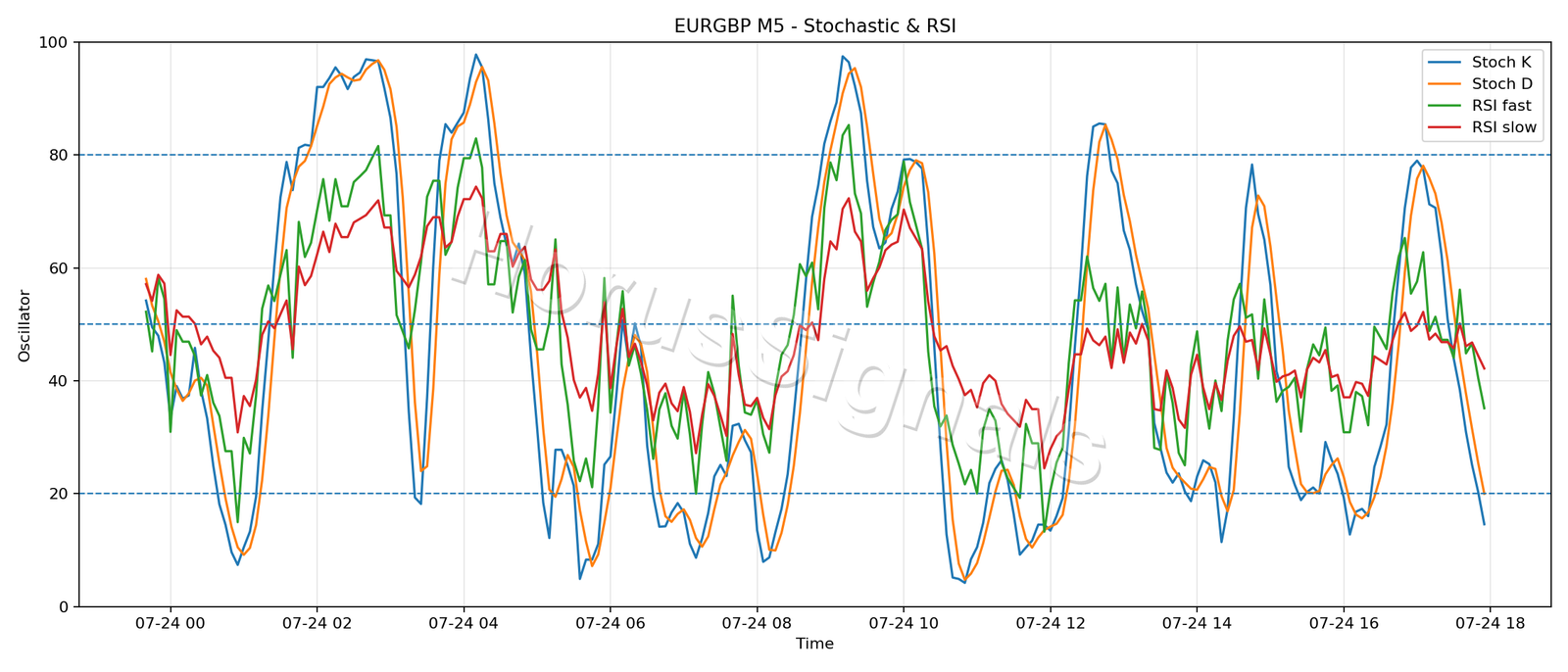 EURGBP M5 02 STOCH RSI