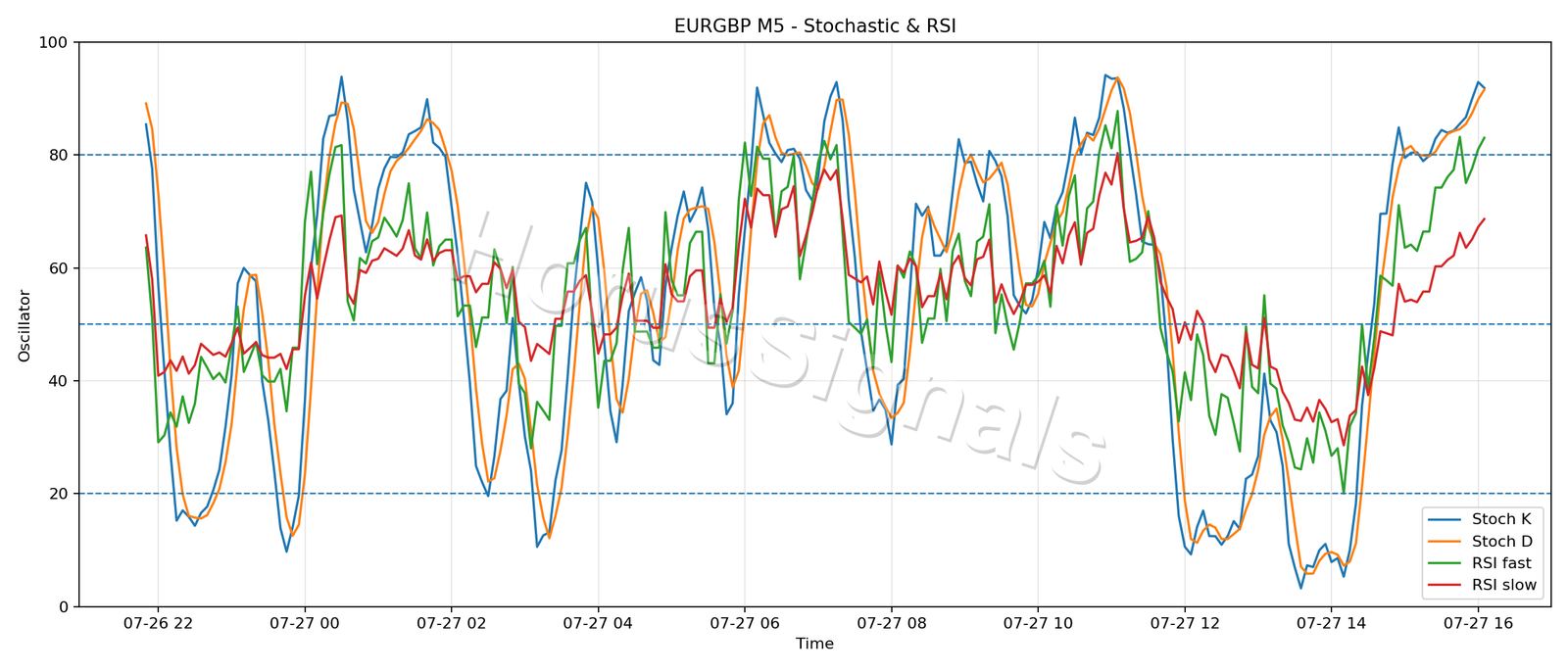 EURGBP M5 02 STOCH RSI