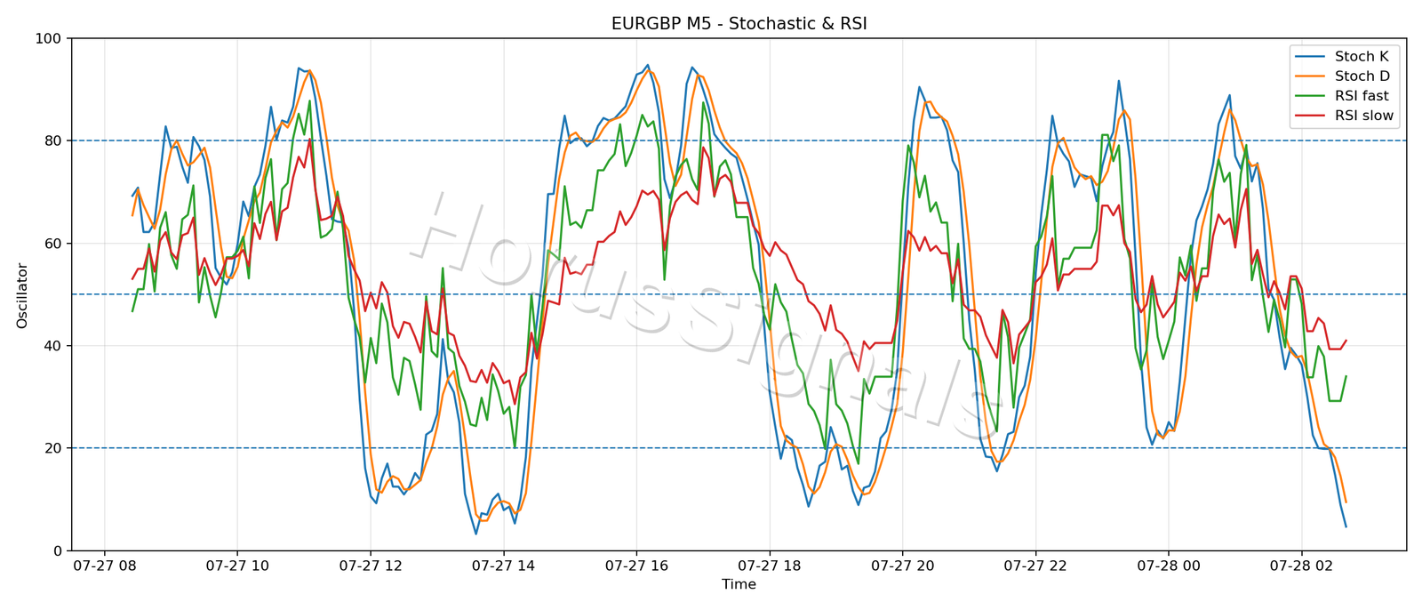 EURGBP M5 02 STOCH RSI