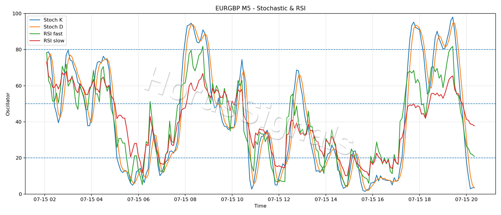 EURGBP M5 02 STOCH RSI