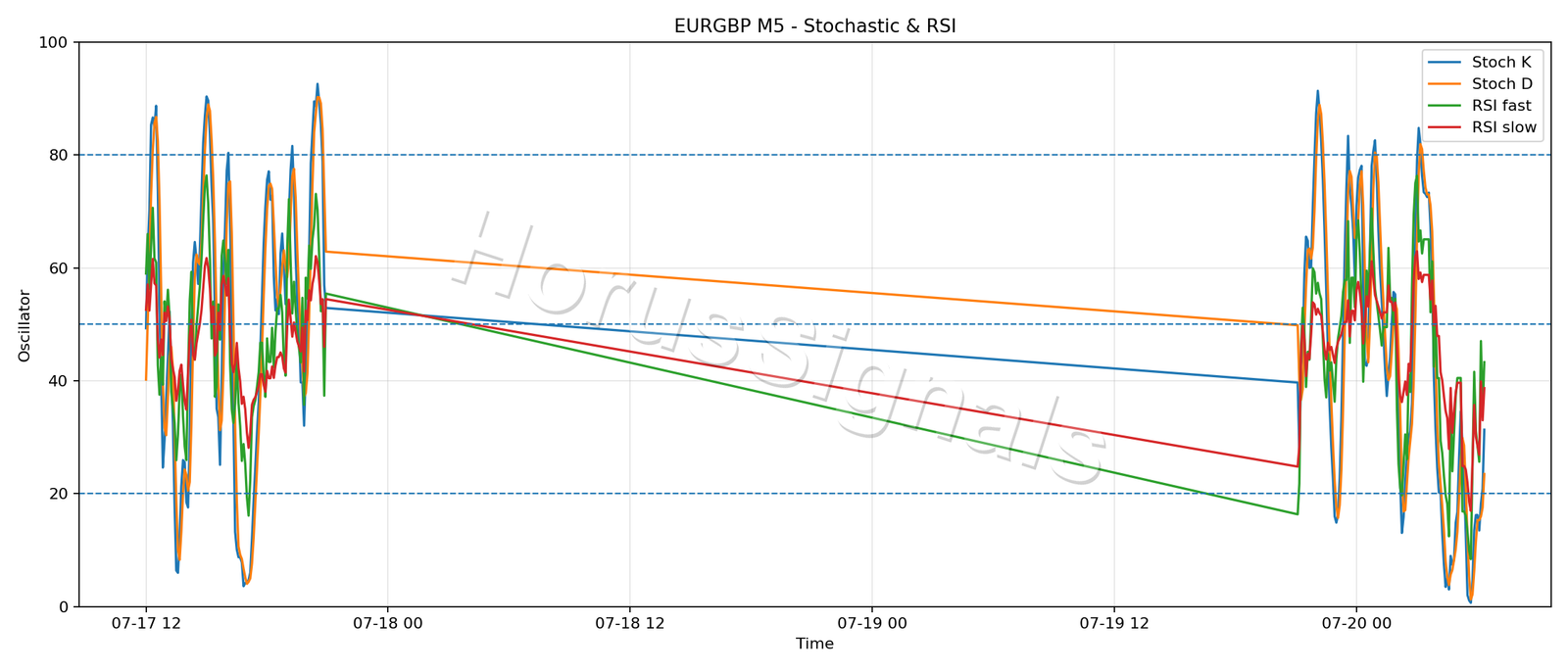 EURGBP M5 02 STOCH RSI