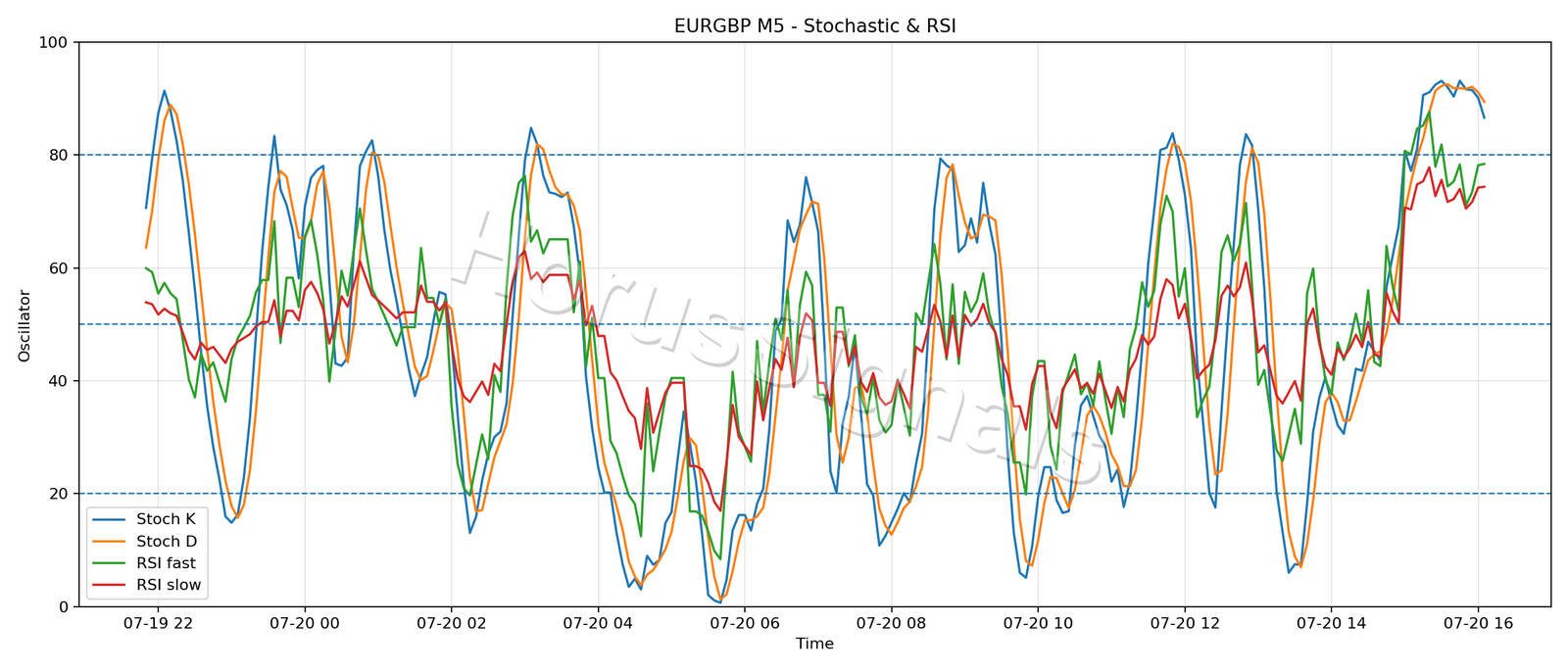 EURGBP M5 02 STOCH RSI