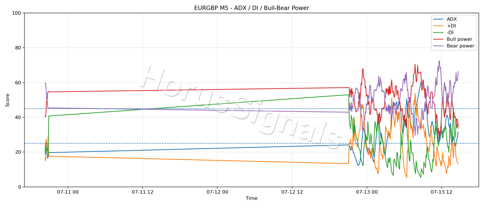 EURGBP M5 03 ADX POWER