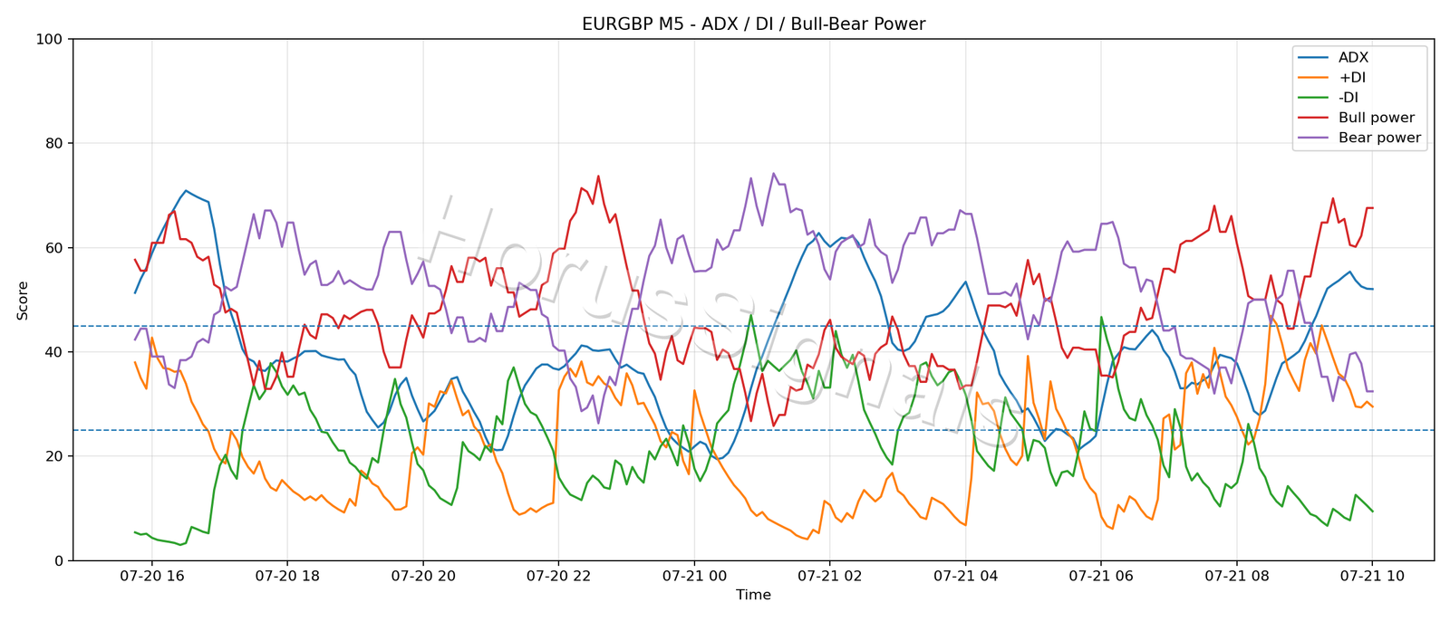 EURGBP M5 03 ADX POWER