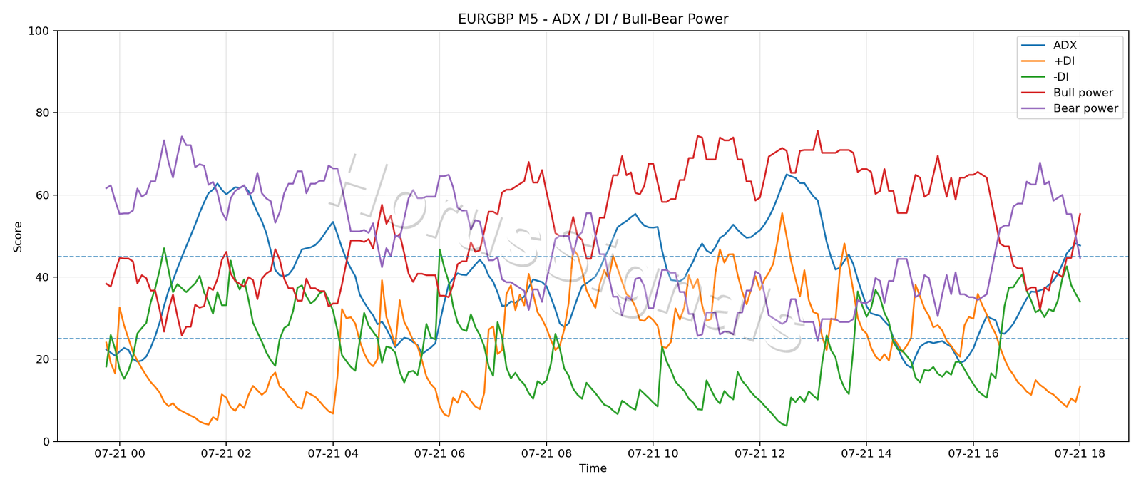 EURGBP M5 03 ADX POWER