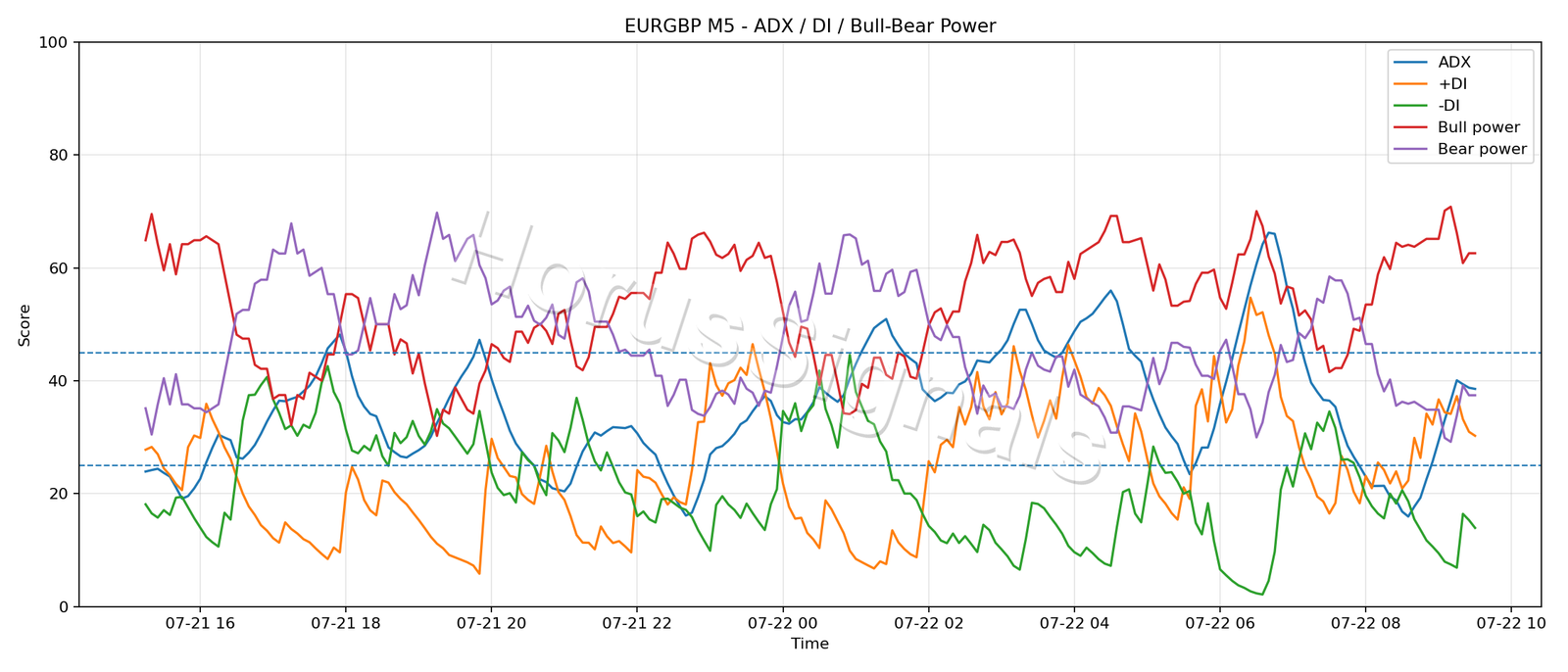 EURGBP M5 03 ADX POWER