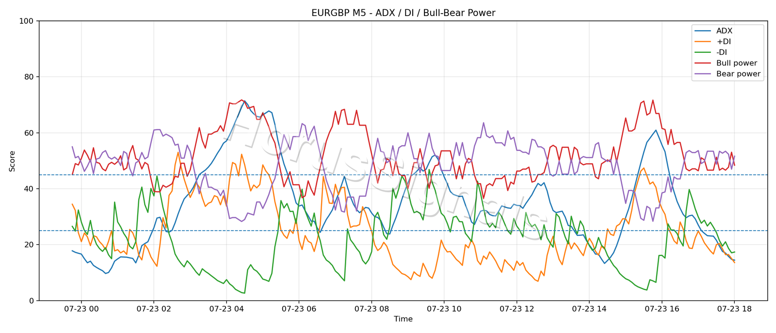EURGBP M5 03 ADX POWER