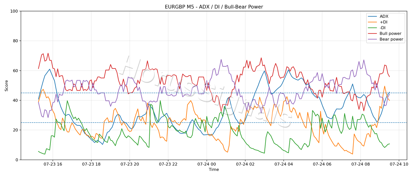 EURGBP M5 03 ADX POWER