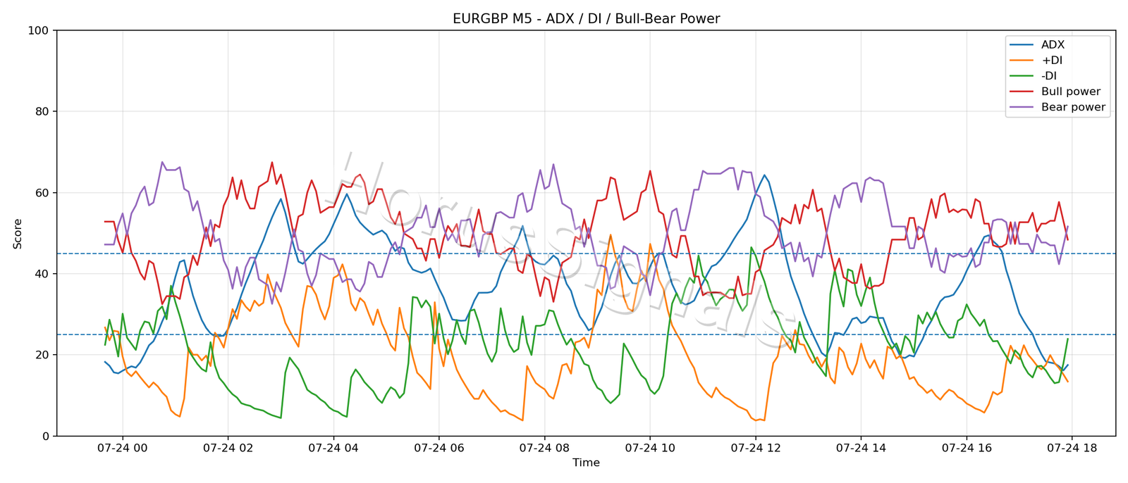 EURGBP M5 03 ADX POWER