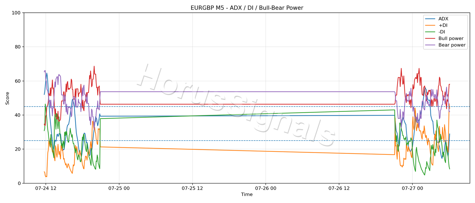 EURGBP M5 03 ADX POWER